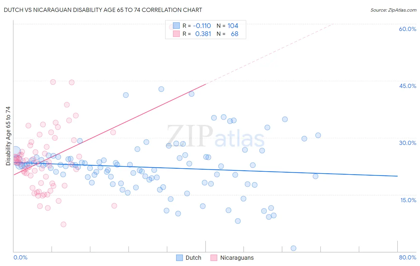 Dutch vs Nicaraguan Disability Age 65 to 74