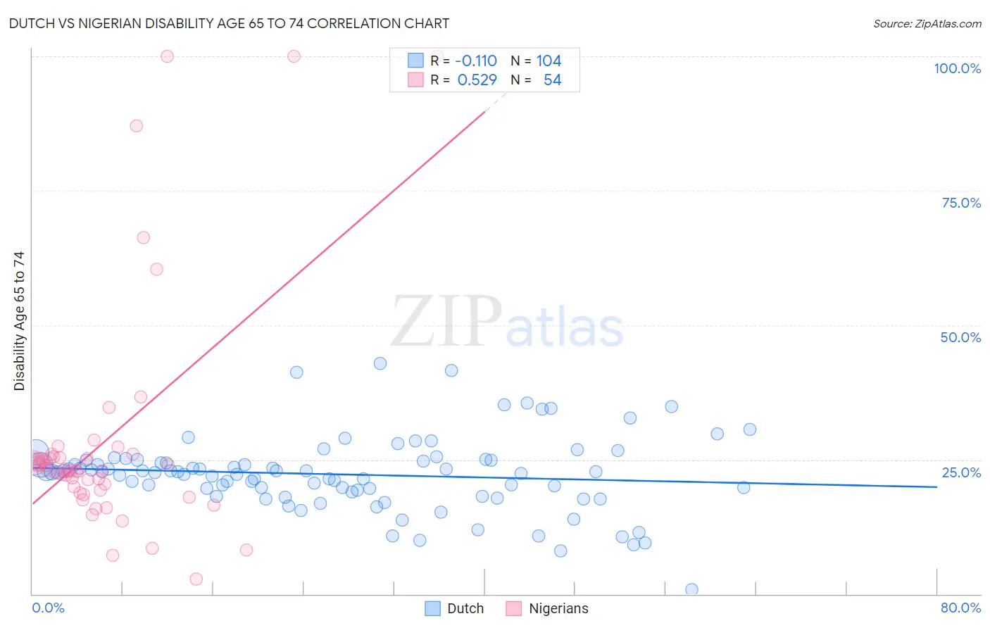 Dutch vs Nigerian Disability Age 65 to 74