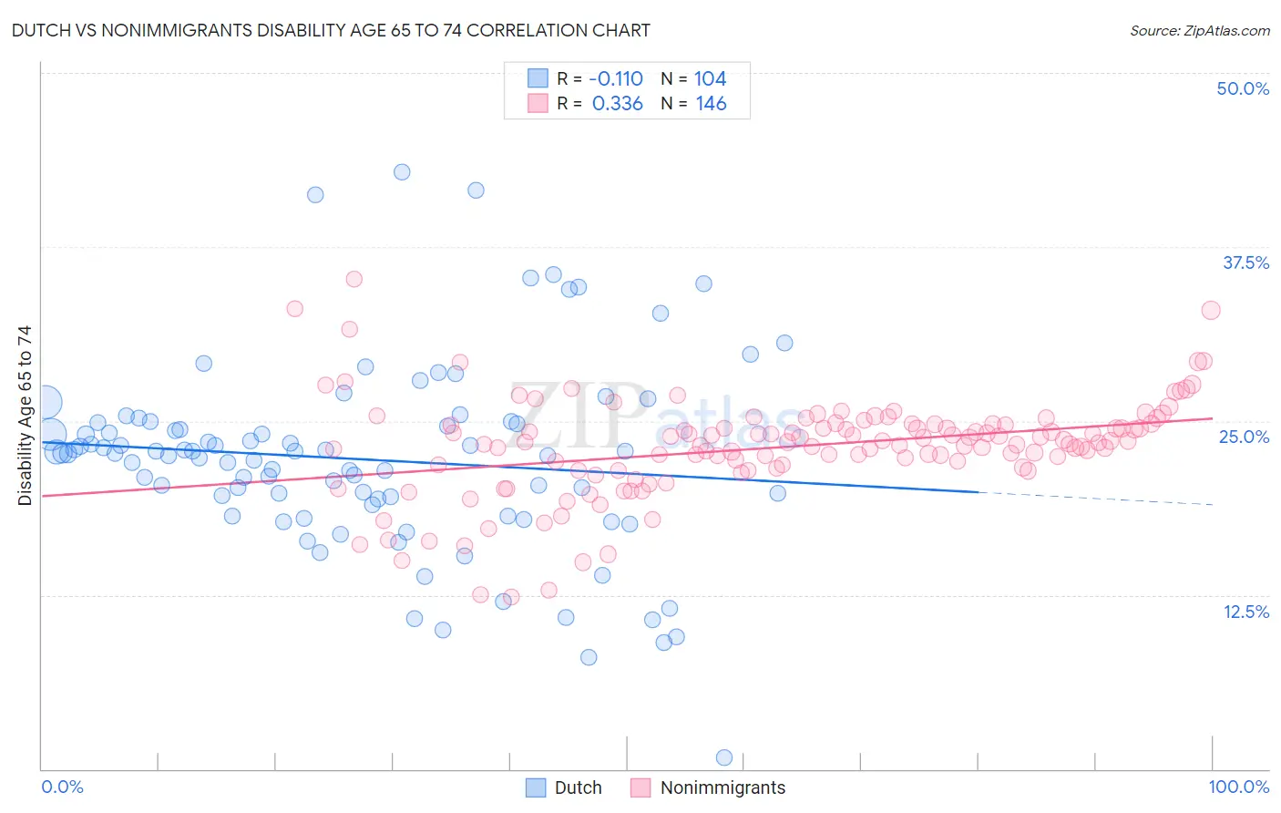 Dutch vs Nonimmigrants Disability Age 65 to 74