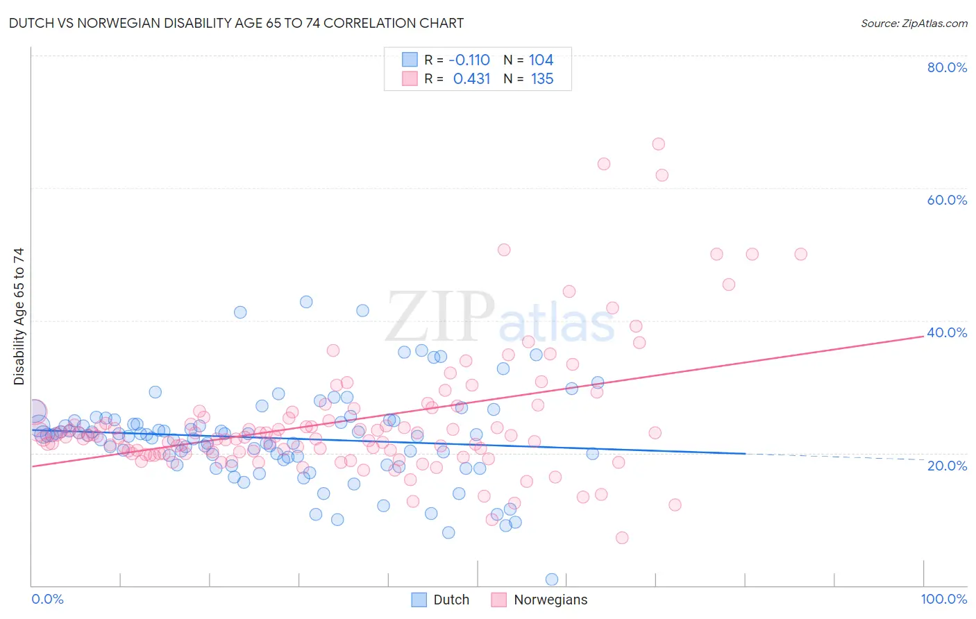 Dutch vs Norwegian Disability Age 65 to 74