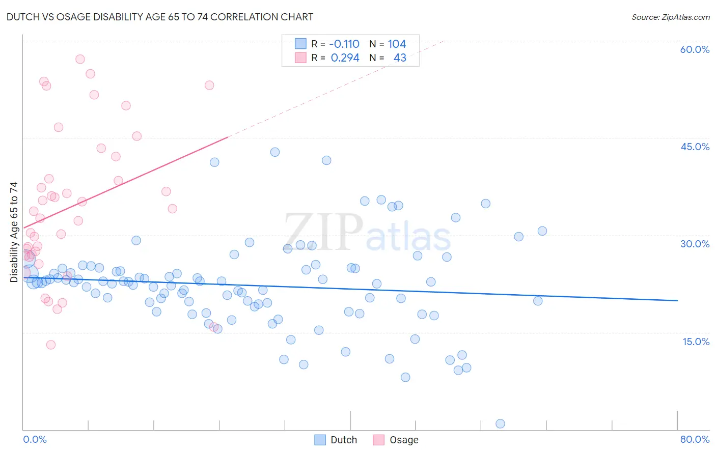 Dutch vs Osage Disability Age 65 to 74