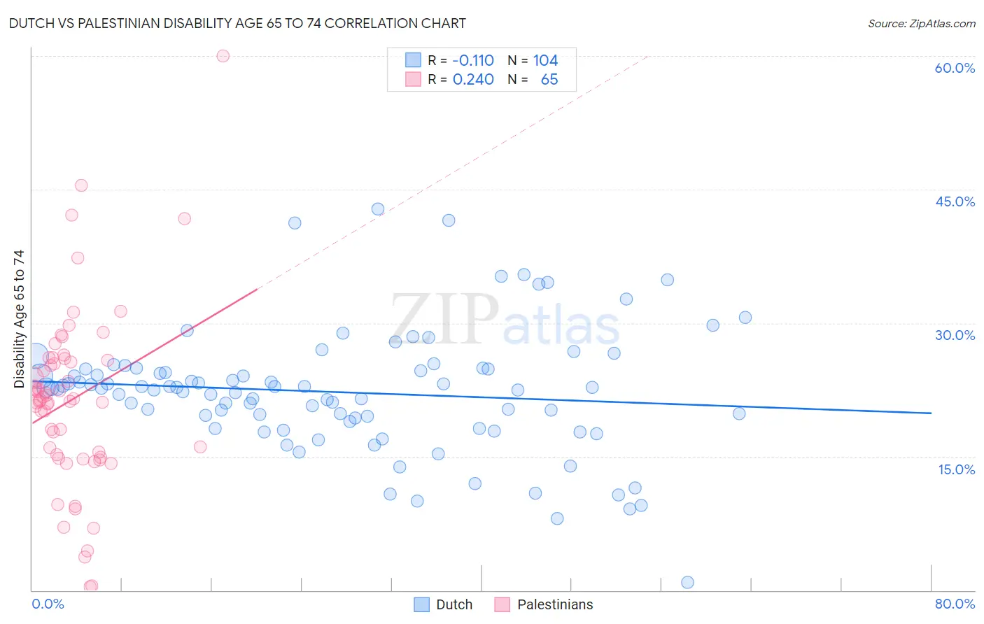 Dutch vs Palestinian Disability Age 65 to 74