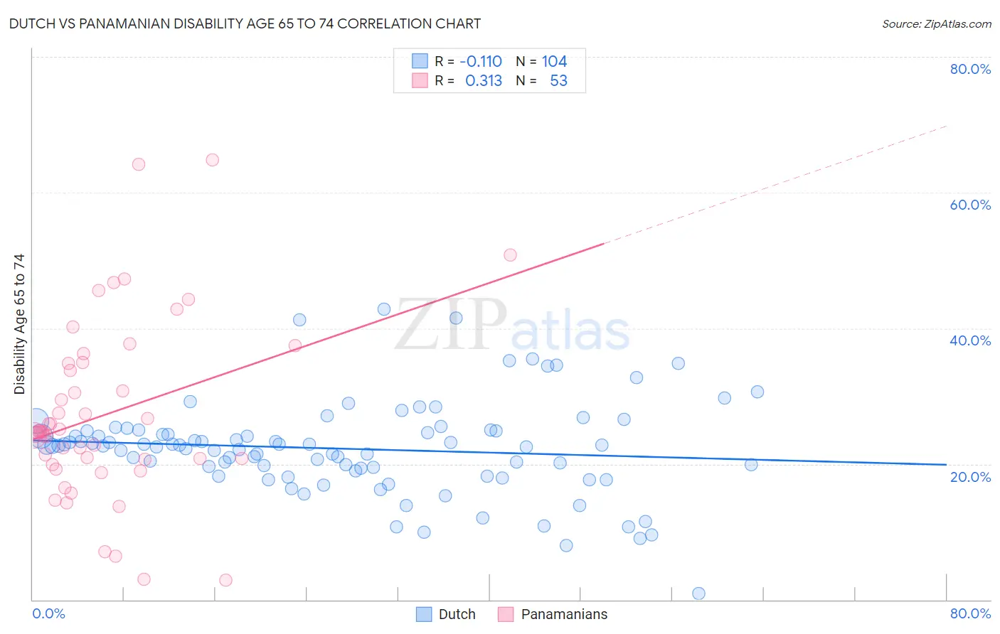 Dutch vs Panamanian Disability Age 65 to 74