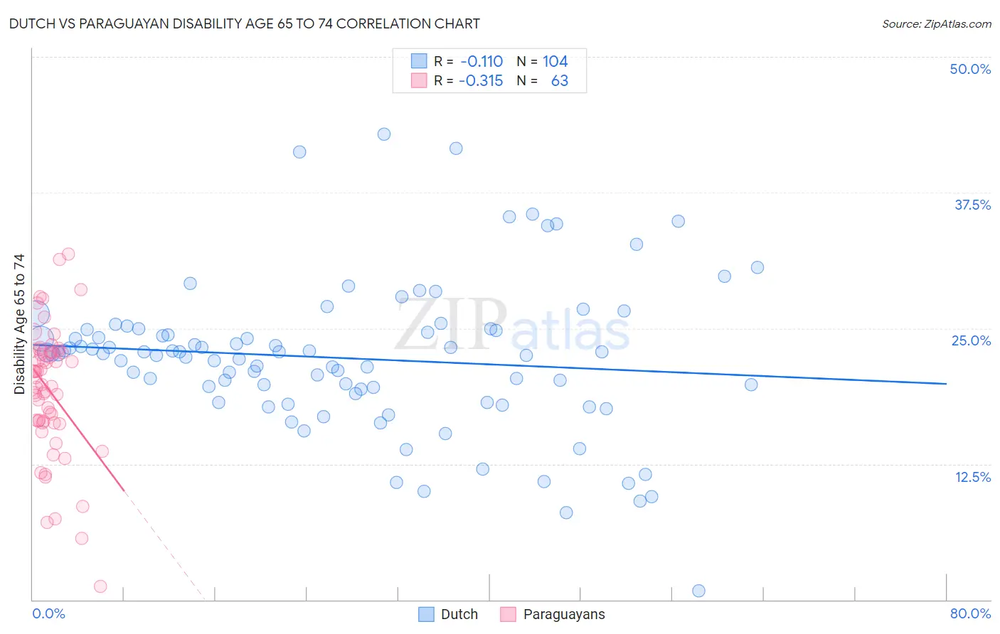 Dutch vs Paraguayan Disability Age 65 to 74