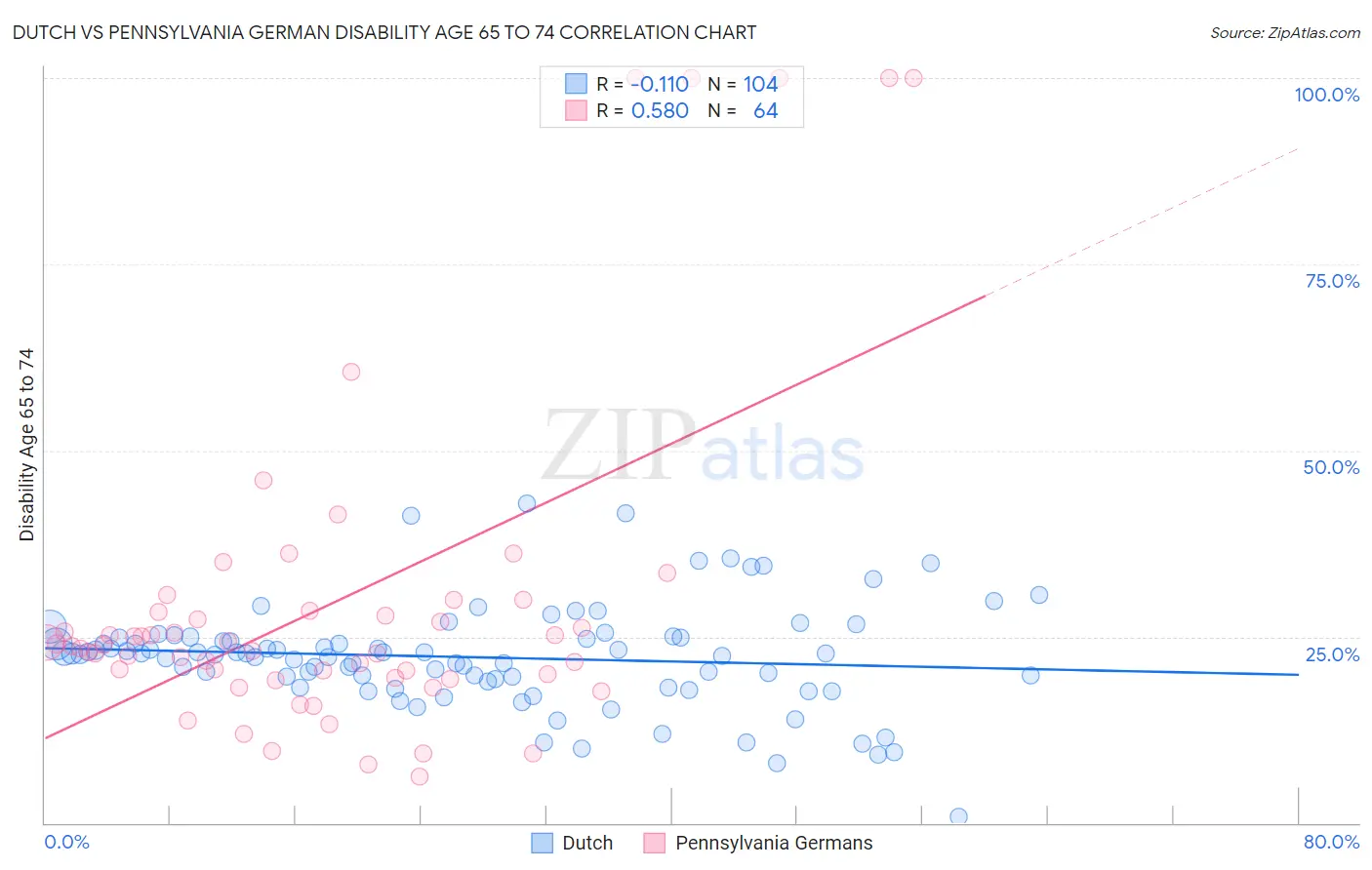 Dutch vs Pennsylvania German Disability Age 65 to 74