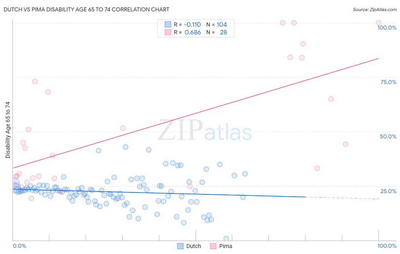 Dutch vs Pima Disability Age 65 to 74