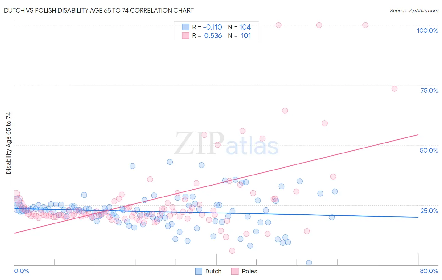 Dutch vs Polish Disability Age 65 to 74