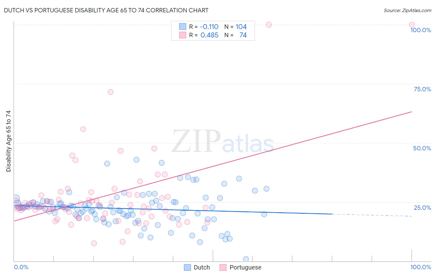 Dutch vs Portuguese Disability Age 65 to 74