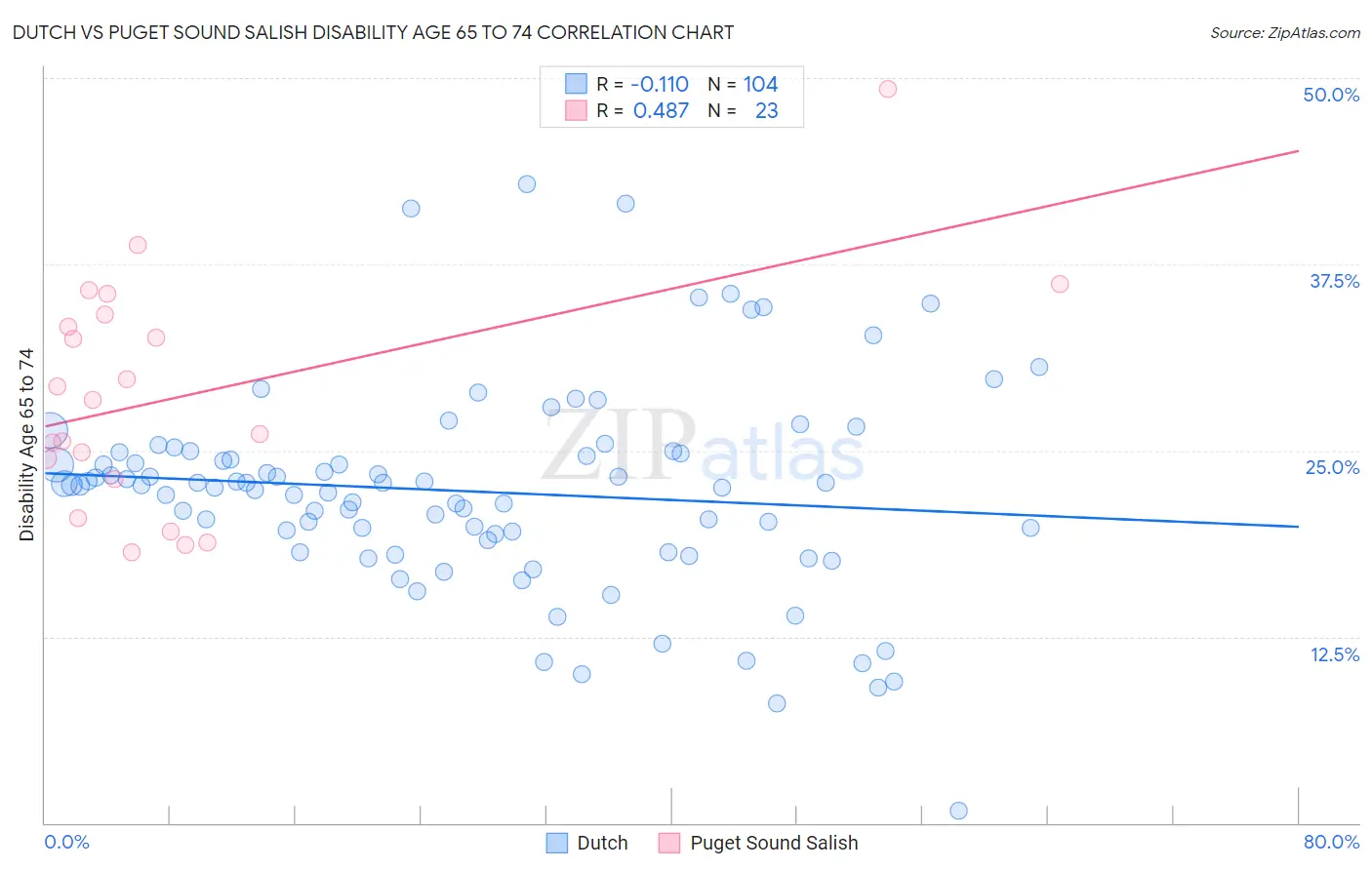 Dutch vs Puget Sound Salish Disability Age 65 to 74