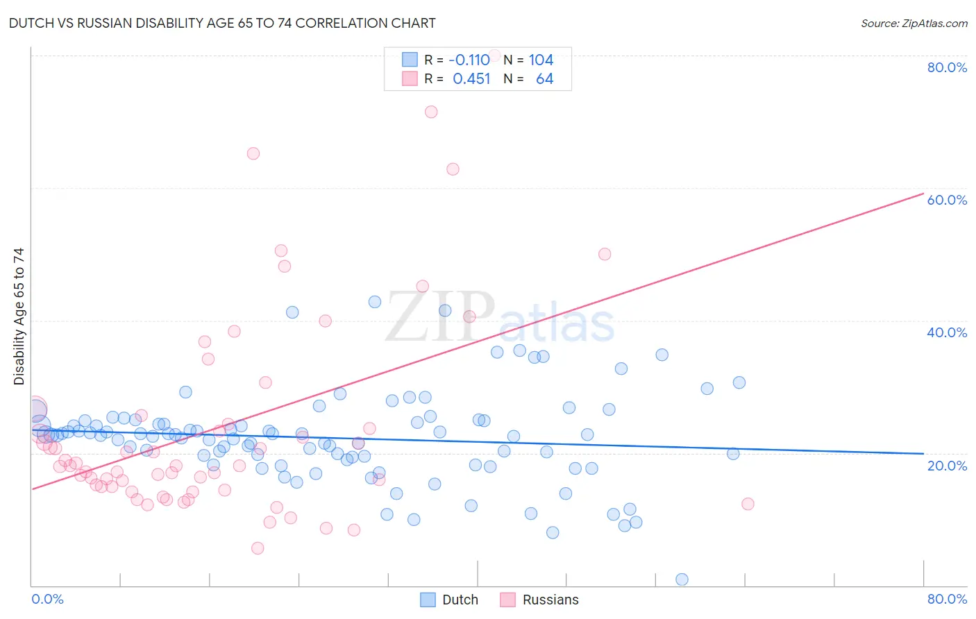 Dutch vs Russian Disability Age 65 to 74