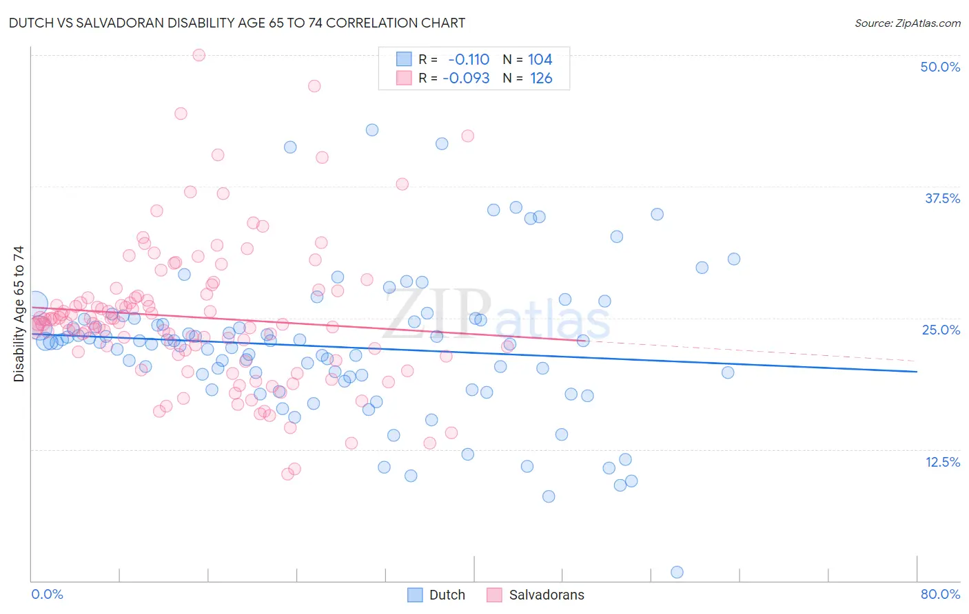 Dutch vs Salvadoran Disability Age 65 to 74