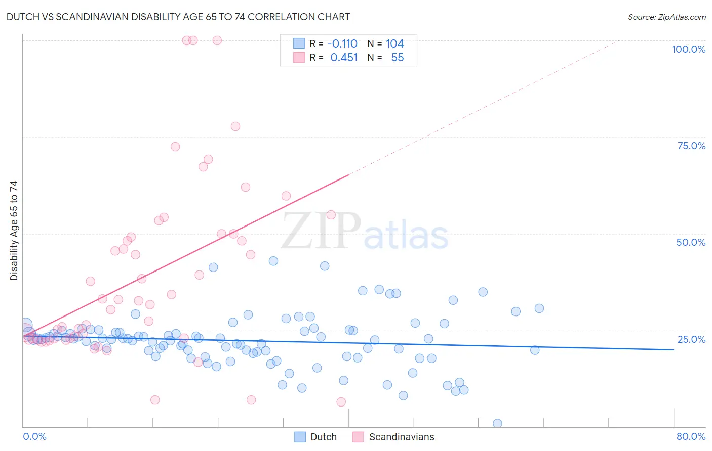 Dutch vs Scandinavian Disability Age 65 to 74