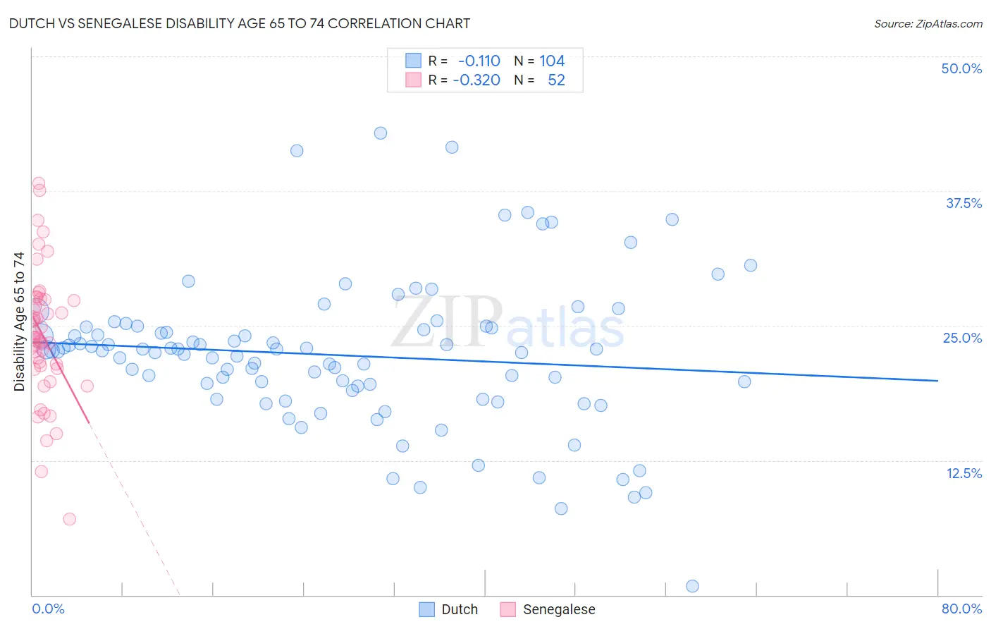 Dutch vs Senegalese Disability Age 65 to 74