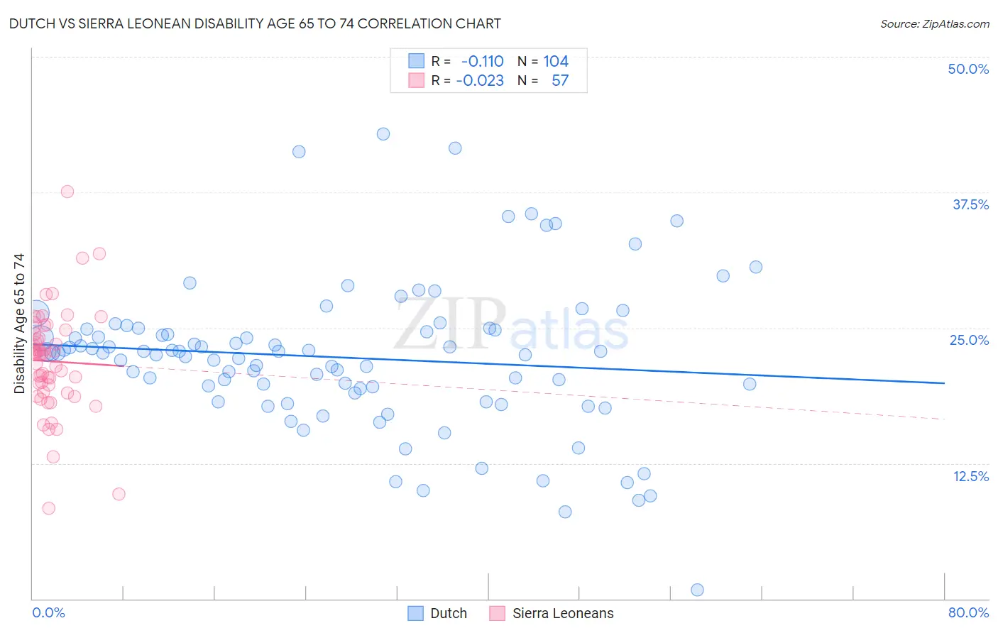 Dutch vs Sierra Leonean Disability Age 65 to 74