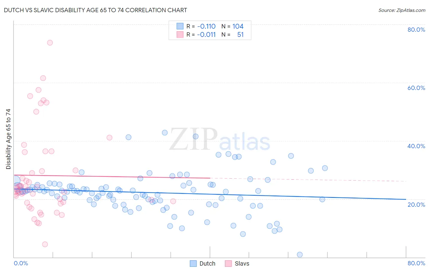 Dutch vs Slavic Disability Age 65 to 74