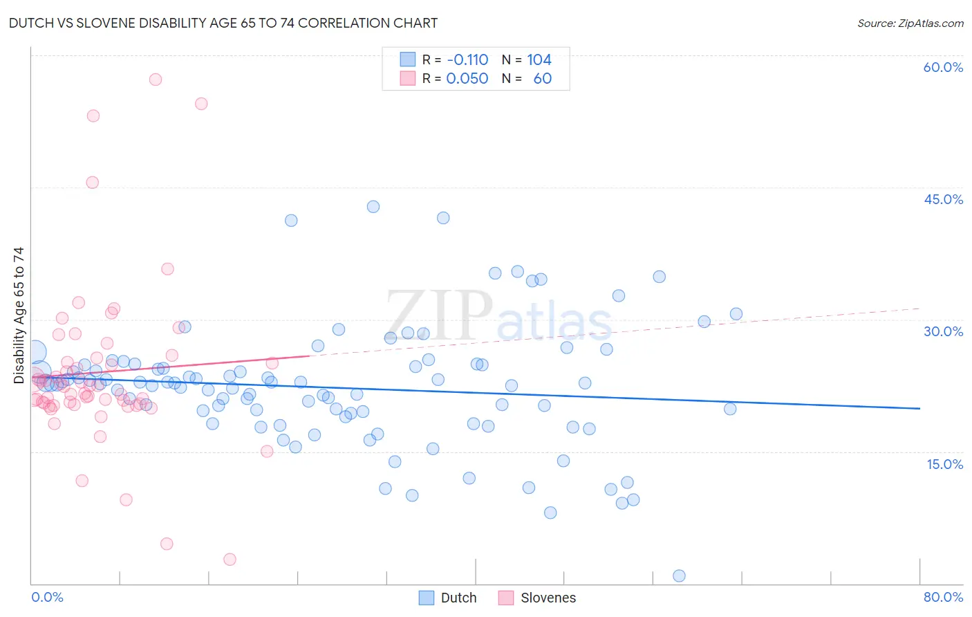 Dutch vs Slovene Disability Age 65 to 74