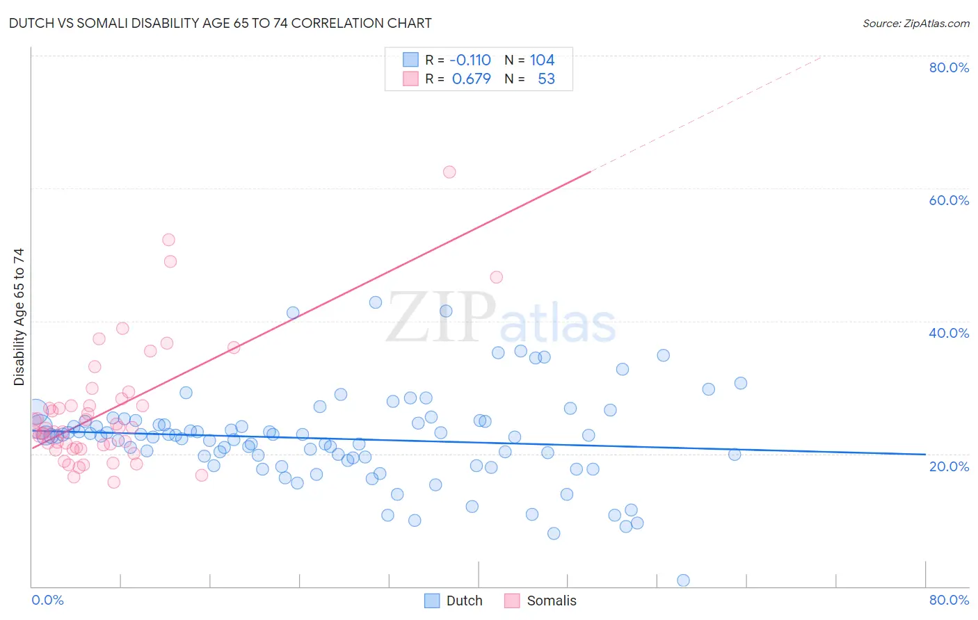 Dutch vs Somali Disability Age 65 to 74