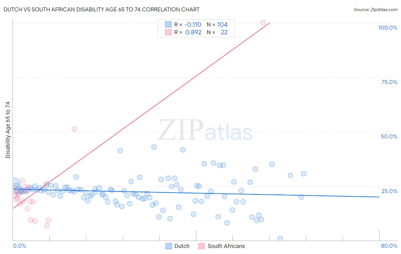 Dutch vs South African Disability Age 65 to 74