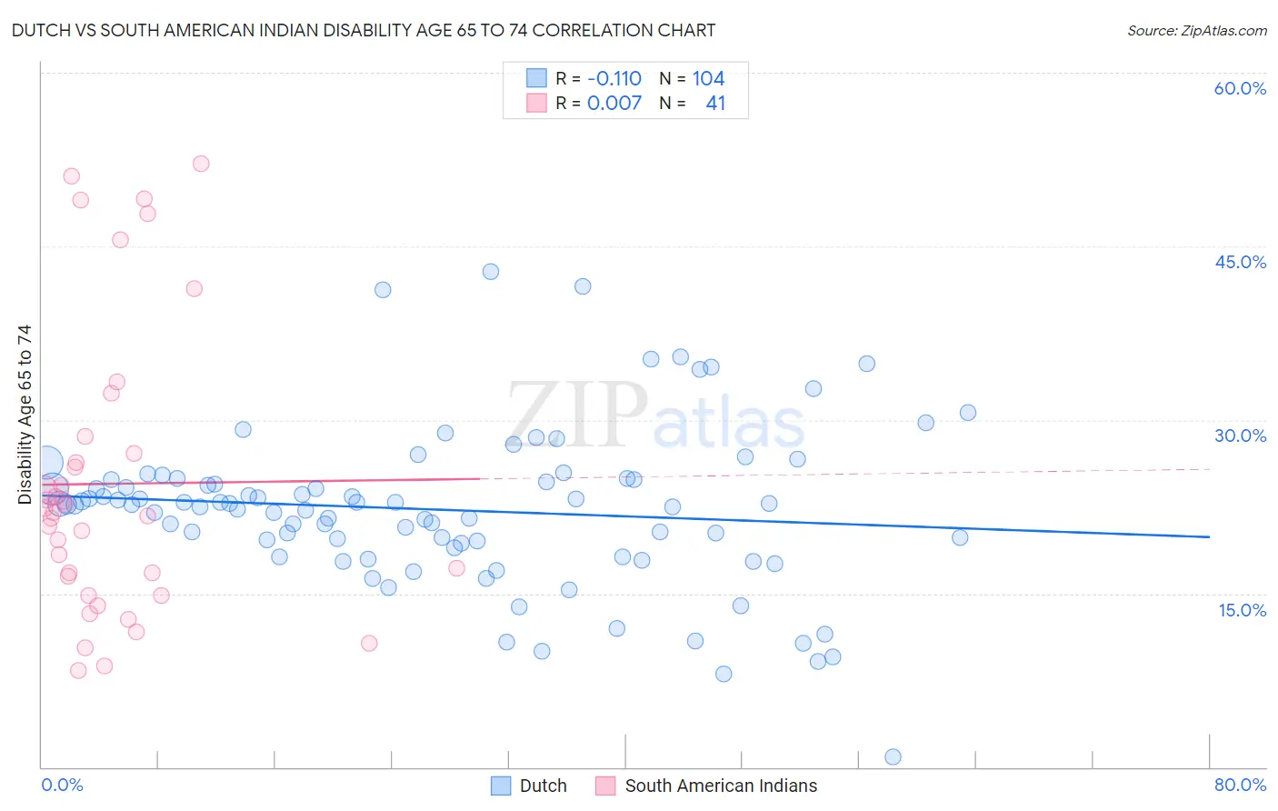 Dutch vs South American Indian Disability Age 65 to 74