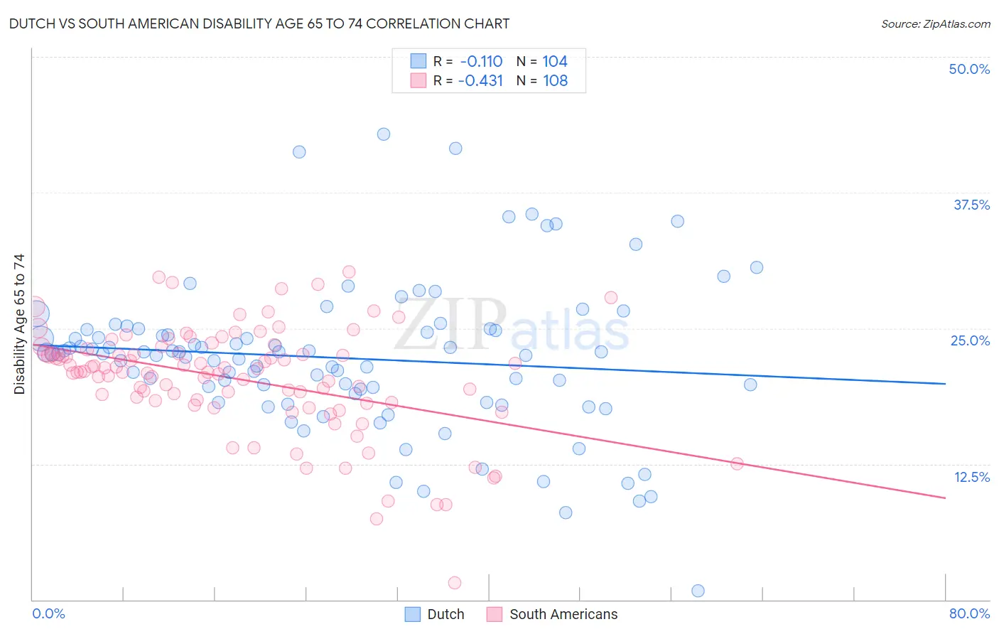Dutch vs South American Disability Age 65 to 74