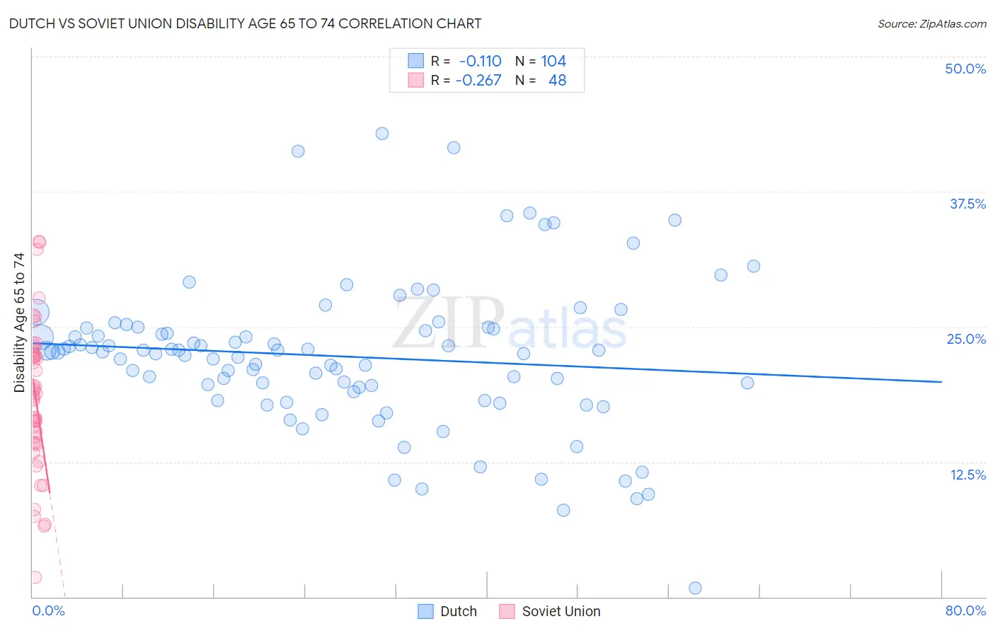 Dutch vs Soviet Union Disability Age 65 to 74