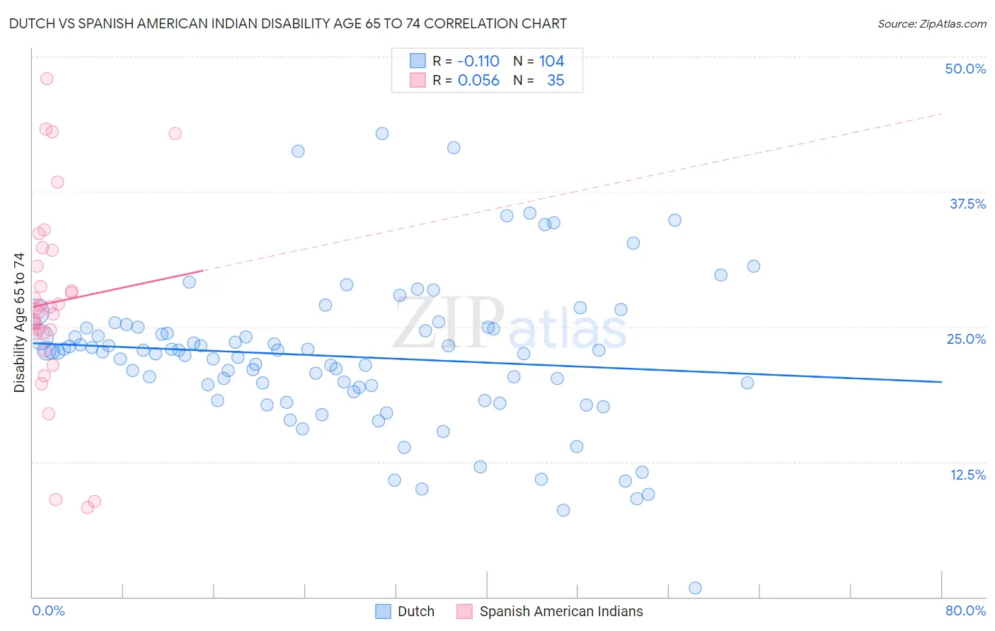 Dutch vs Spanish American Indian Disability Age 65 to 74