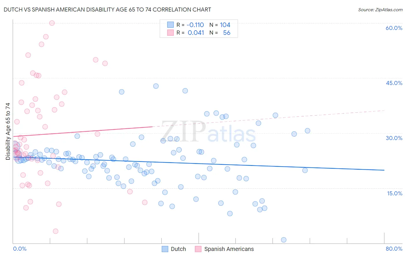 Dutch vs Spanish American Disability Age 65 to 74
