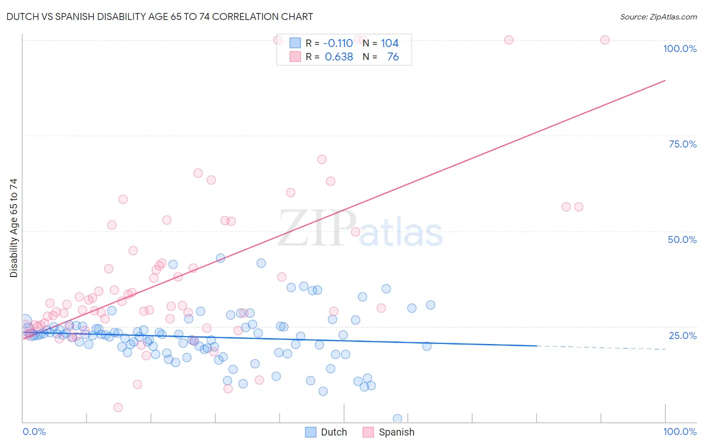 Dutch vs Spanish Disability Age 65 to 74