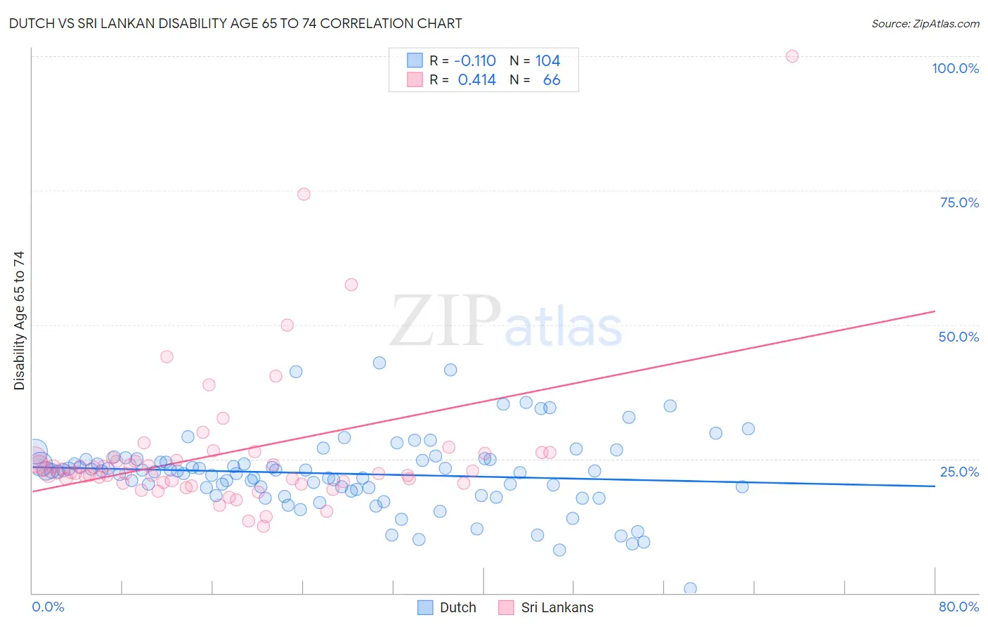 Dutch vs Sri Lankan Disability Age 65 to 74