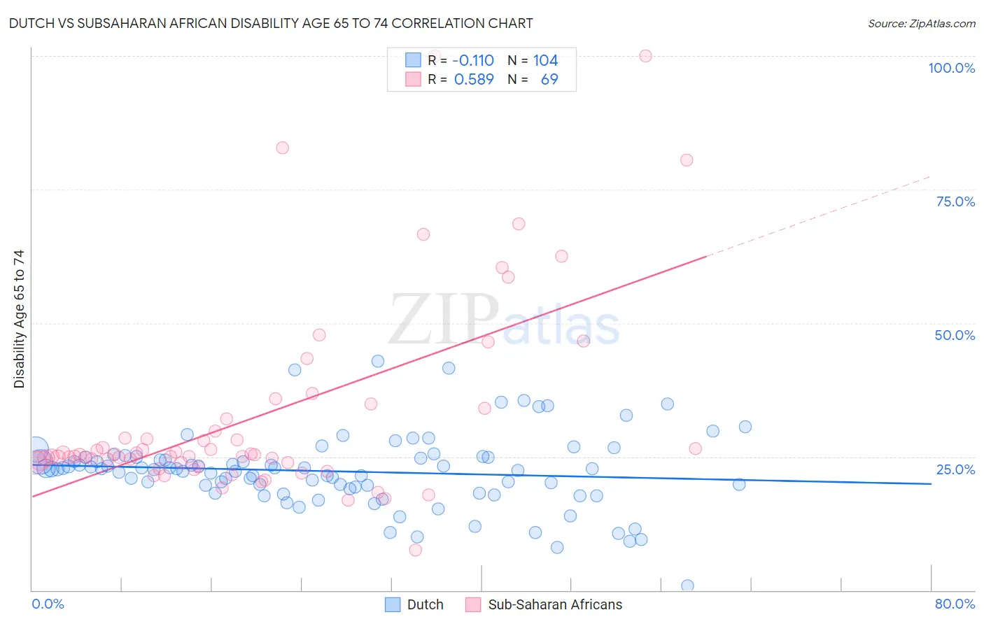 Dutch vs Subsaharan African Disability Age 65 to 74