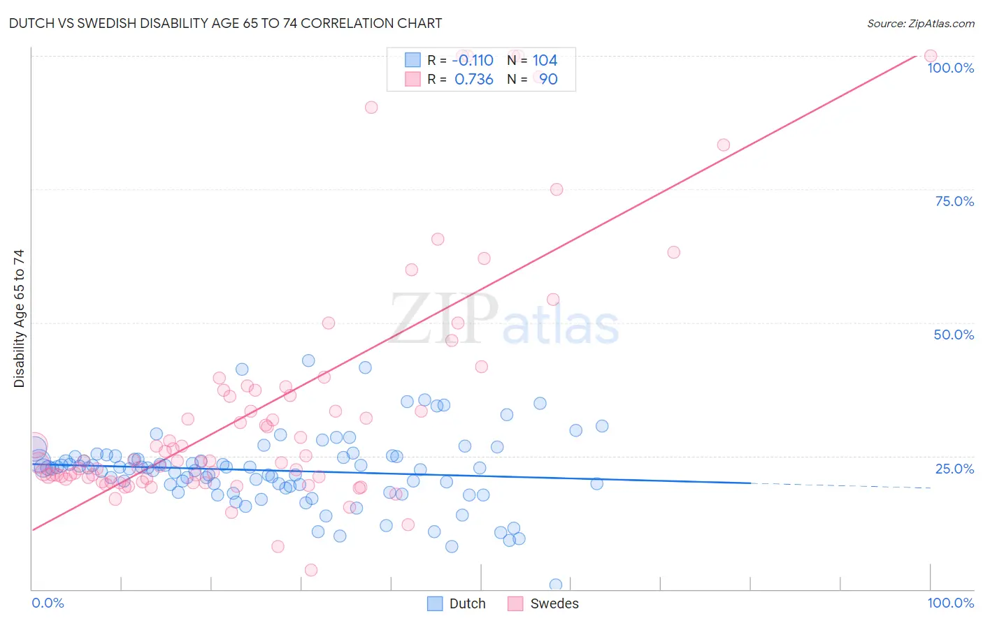 Dutch vs Swedish Disability Age 65 to 74