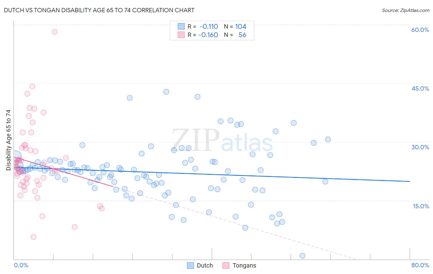 Dutch vs Tongan Disability Age 65 to 74