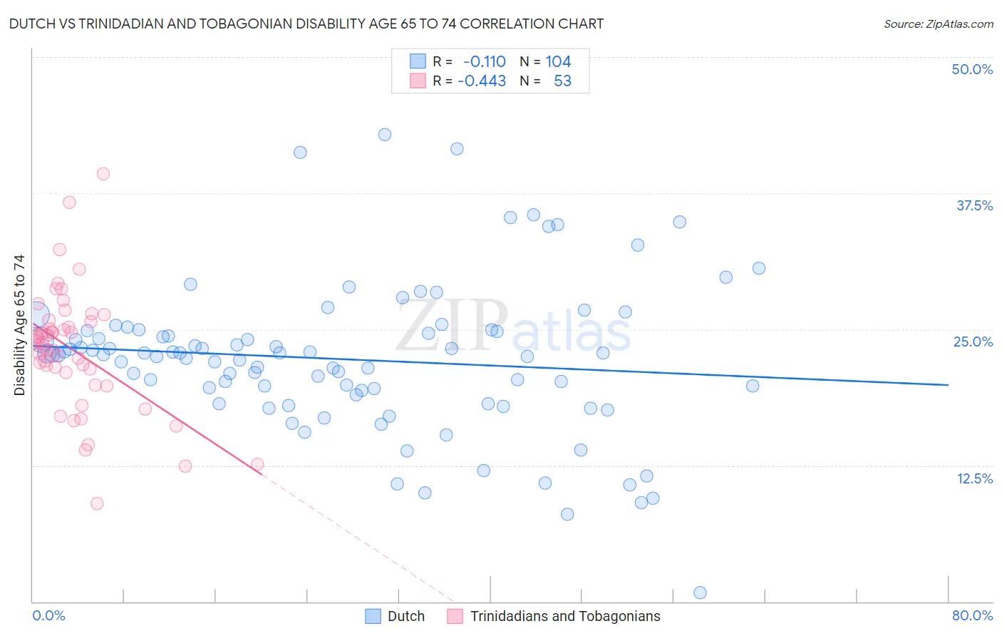 Dutch vs Trinidadian and Tobagonian Disability Age 65 to 74