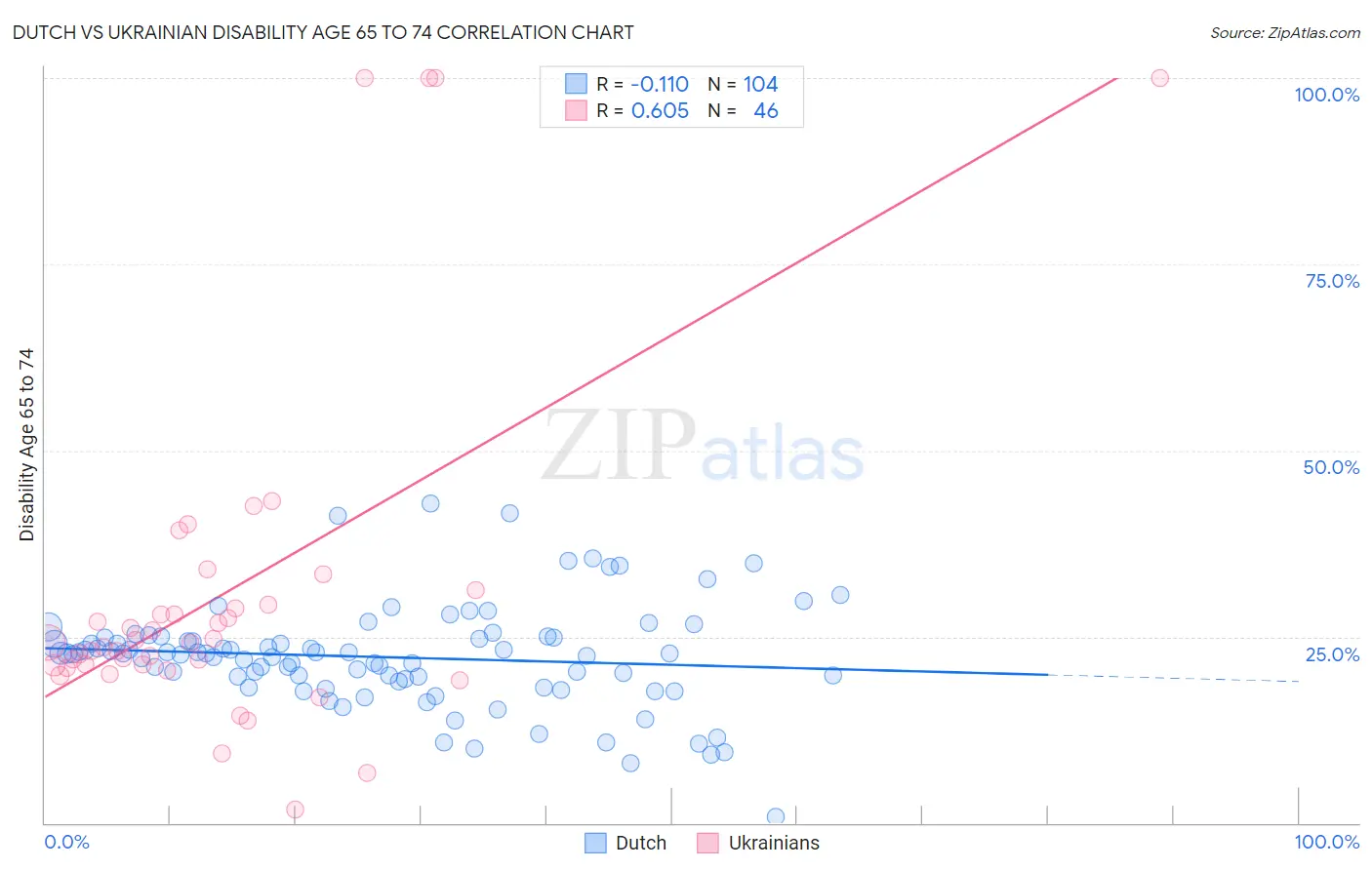 Dutch vs Ukrainian Disability Age 65 to 74