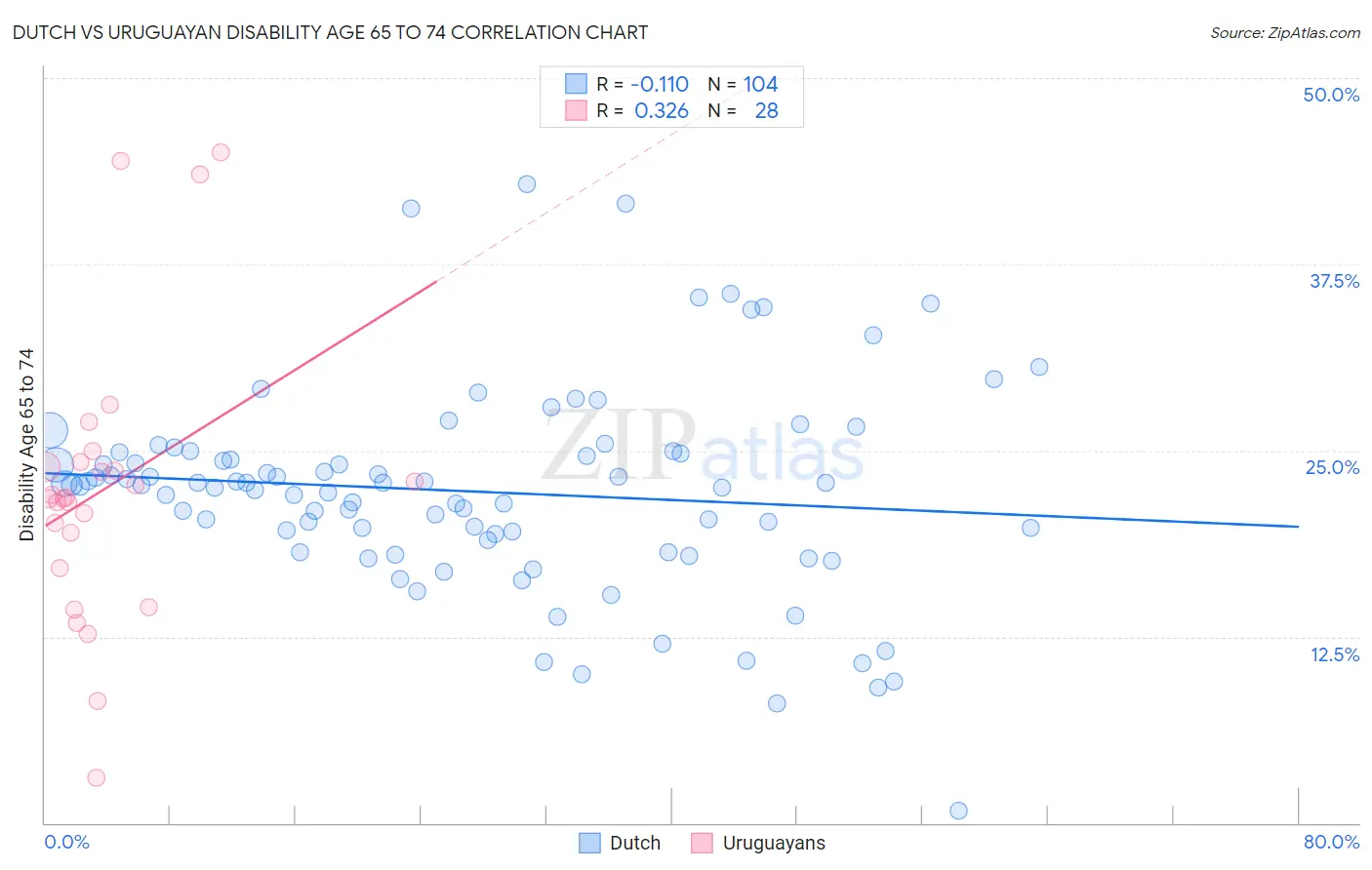 Dutch vs Uruguayan Disability Age 65 to 74
