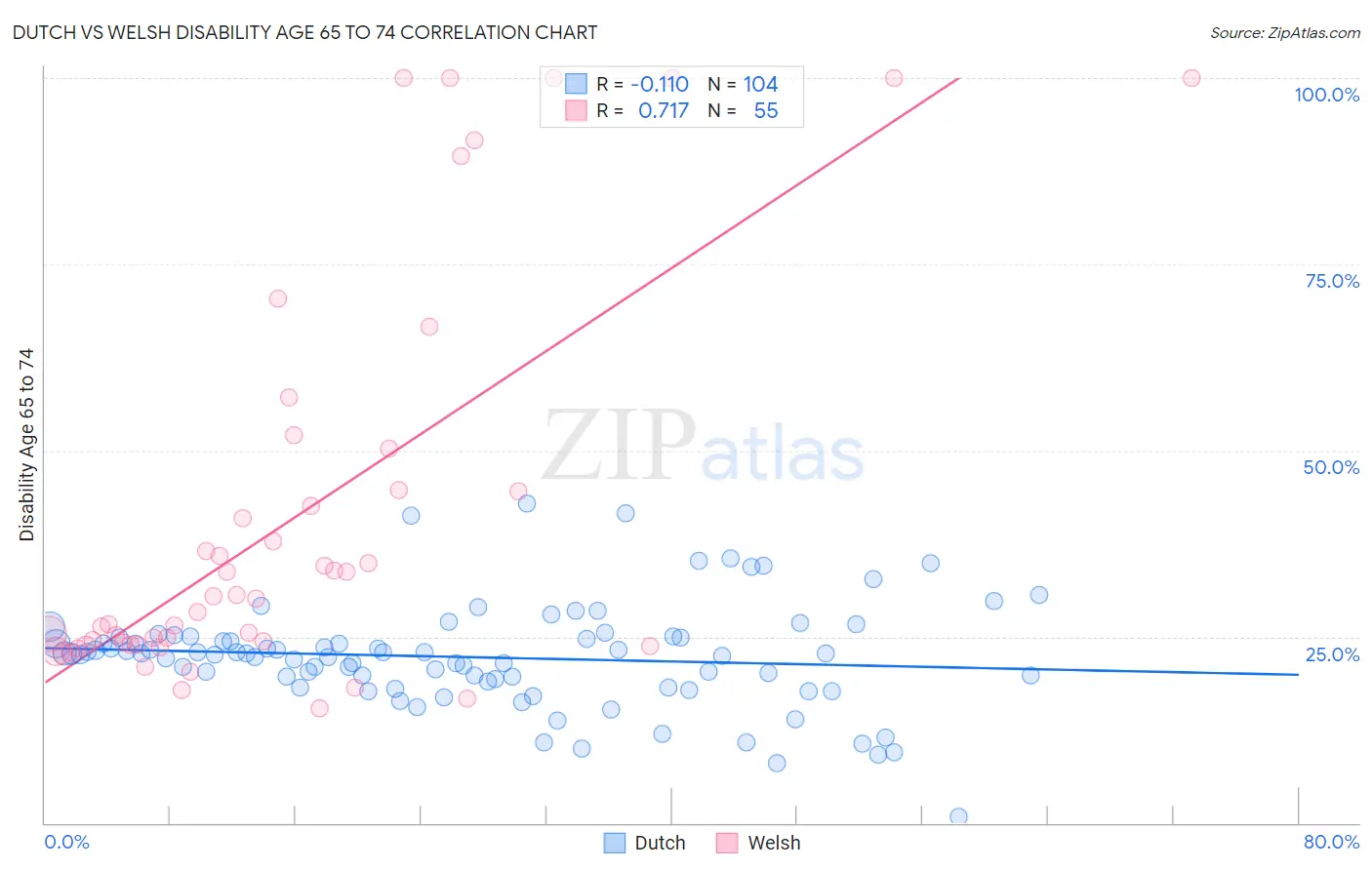 Dutch vs Welsh Disability Age 65 to 74