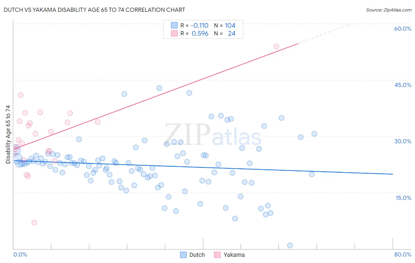 Dutch vs Yakama Disability Age 65 to 74