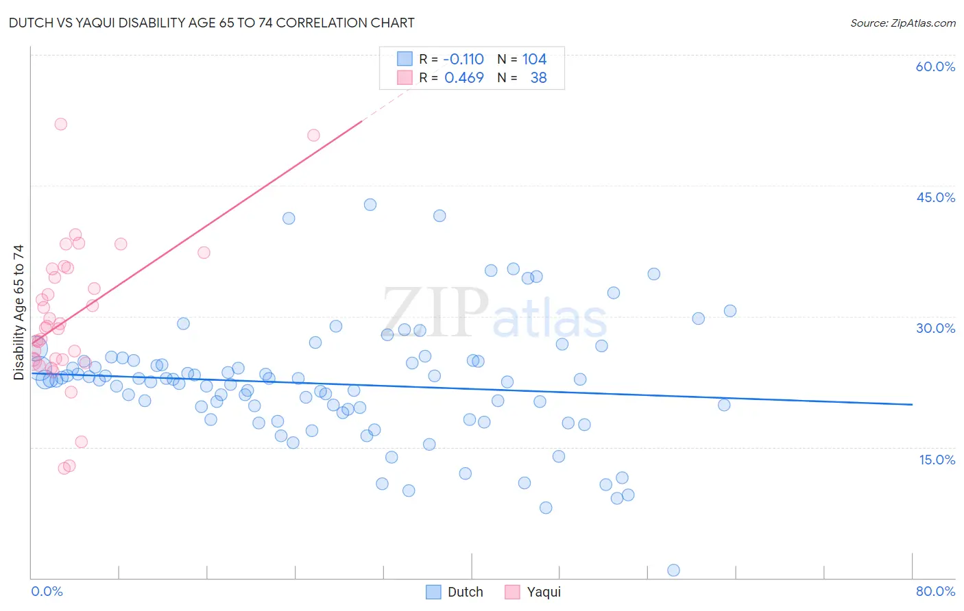 Dutch vs Yaqui Disability Age 65 to 74