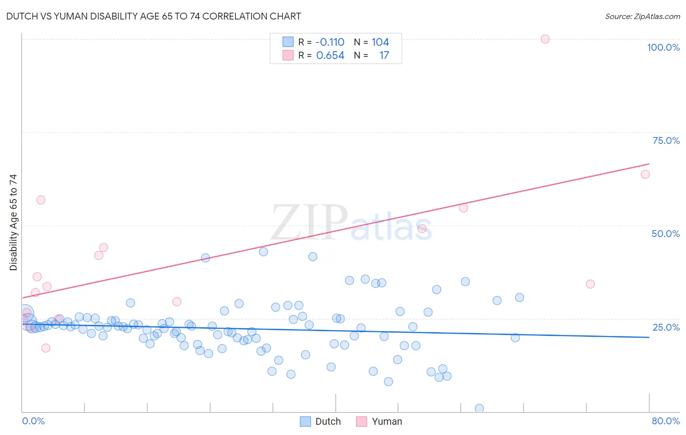 Dutch vs Yuman Disability Age 65 to 74