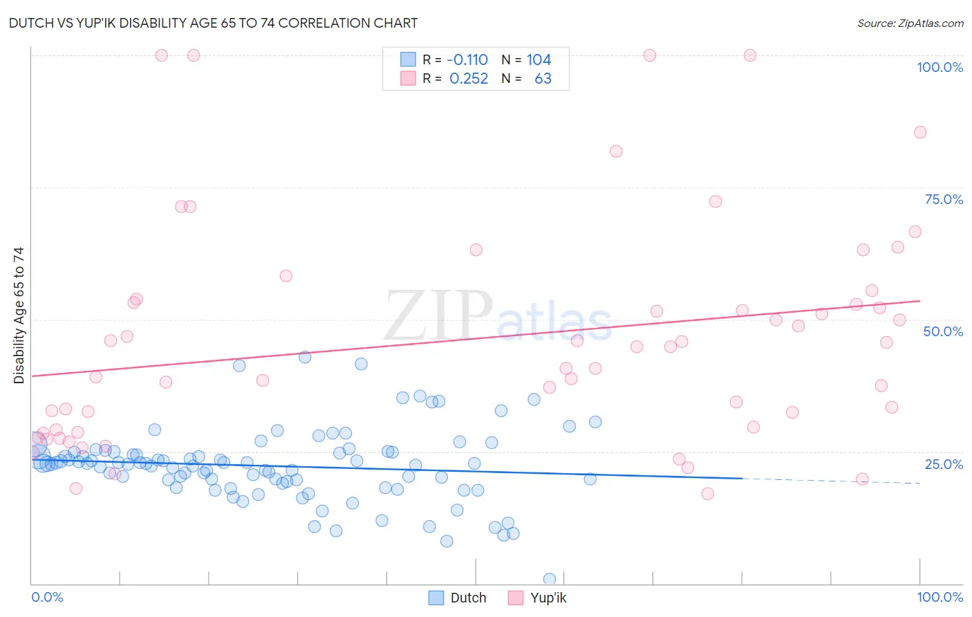 Dutch vs Yup'ik Disability Age 65 to 74