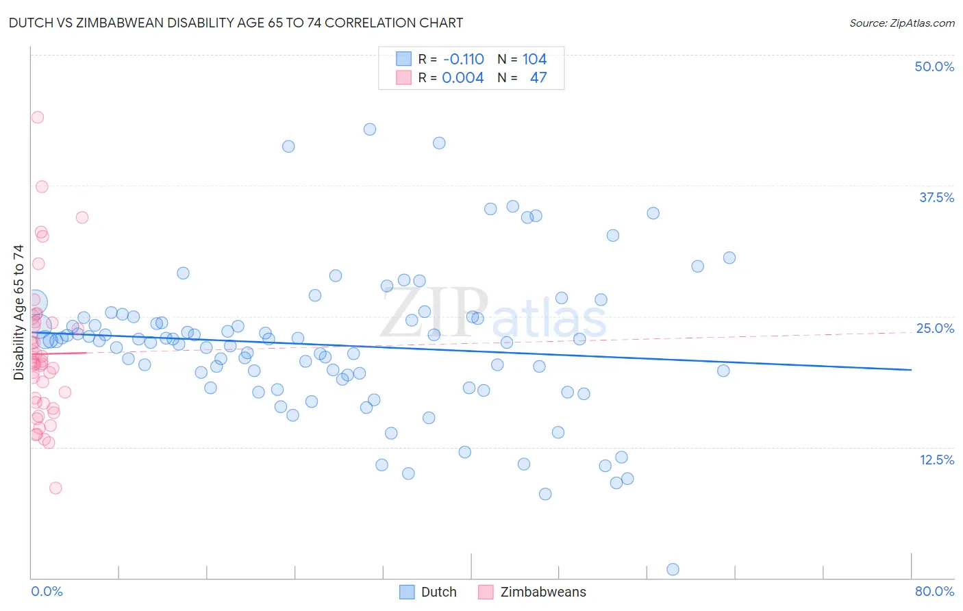 Dutch vs Zimbabwean Disability Age 65 to 74