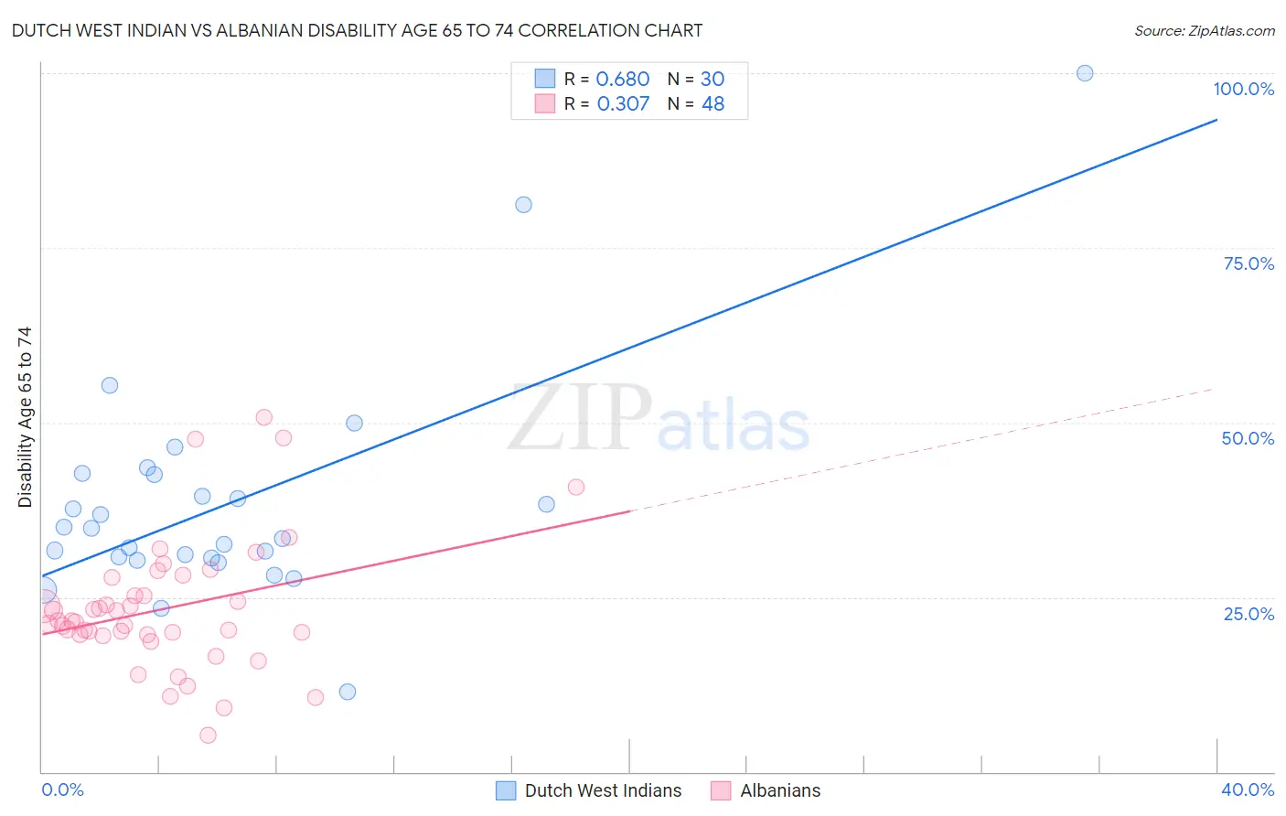 Dutch West Indian vs Albanian Disability Age 65 to 74