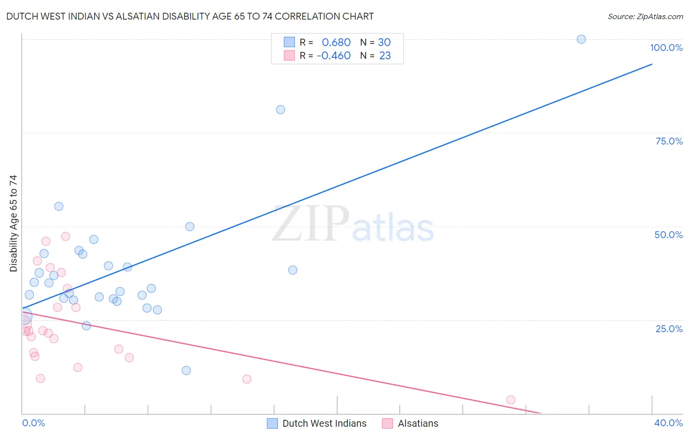 Dutch West Indian vs Alsatian Disability Age 65 to 74