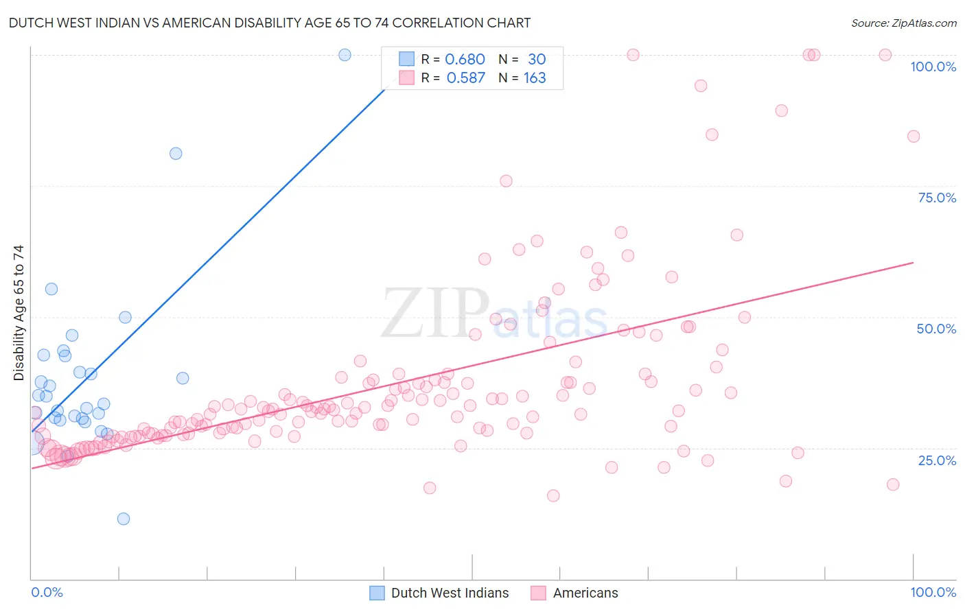 Dutch West Indian vs American Disability Age 65 to 74