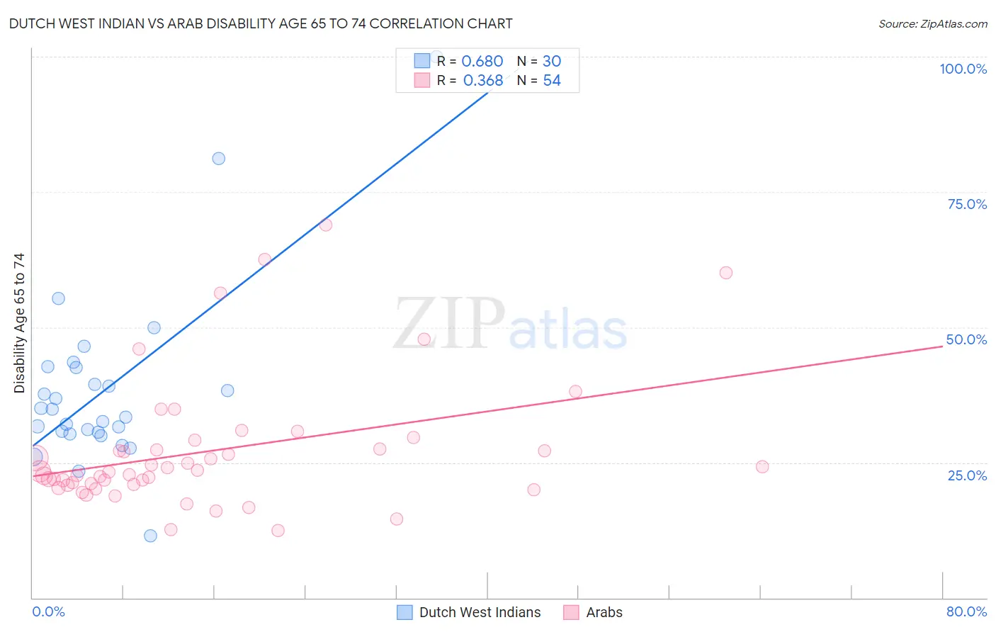 Dutch West Indian vs Arab Disability Age 65 to 74