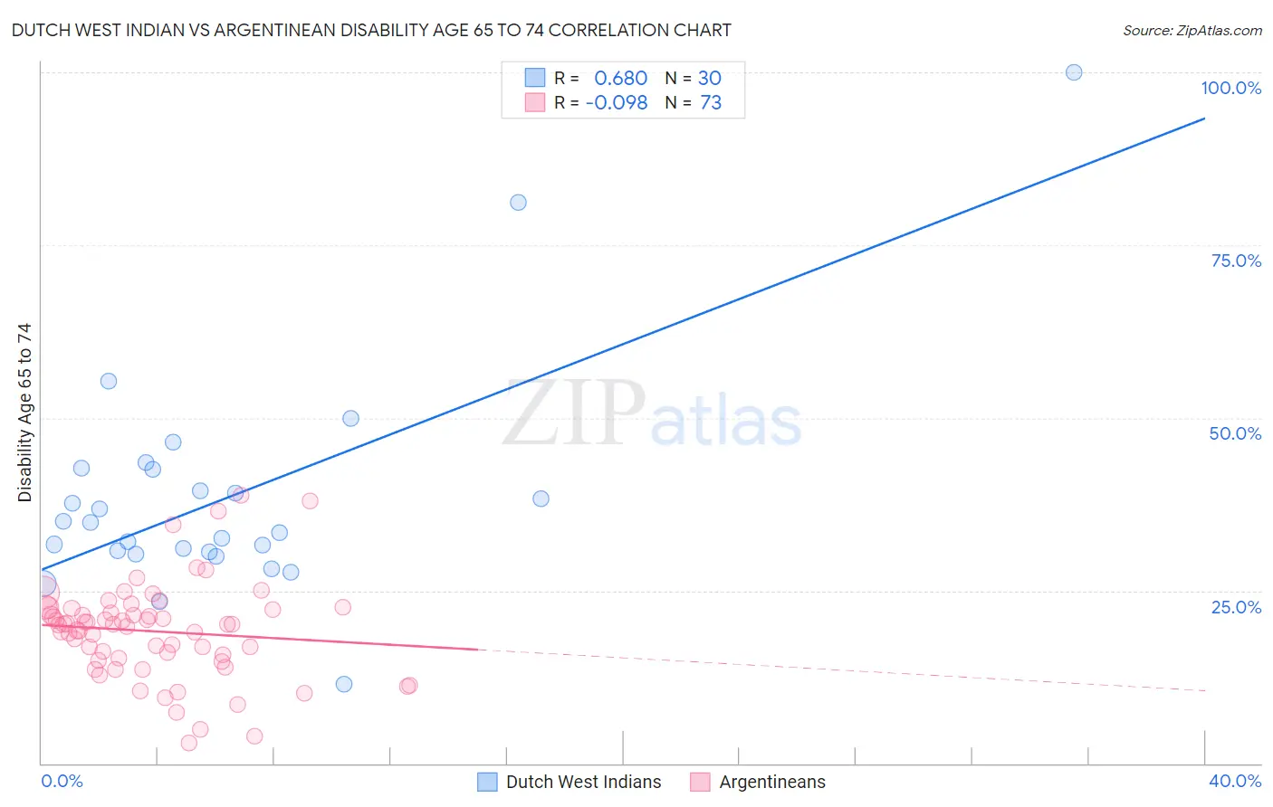 Dutch West Indian vs Argentinean Disability Age 65 to 74