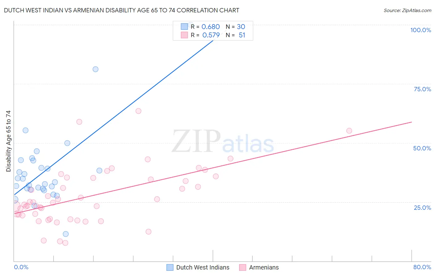 Dutch West Indian vs Armenian Disability Age 65 to 74