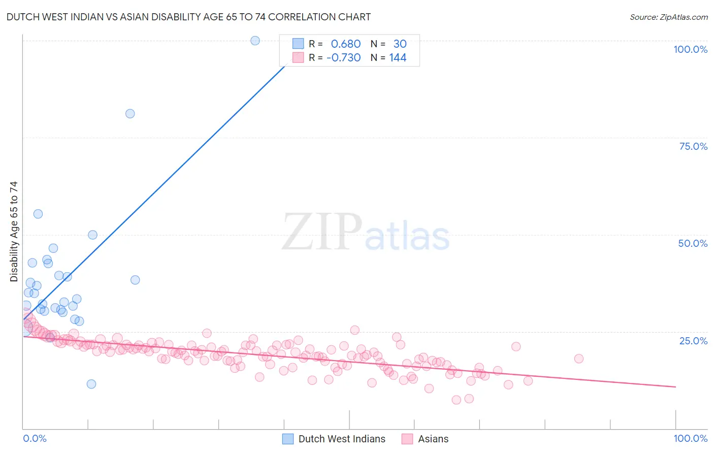 Dutch West Indian vs Asian Disability Age 65 to 74