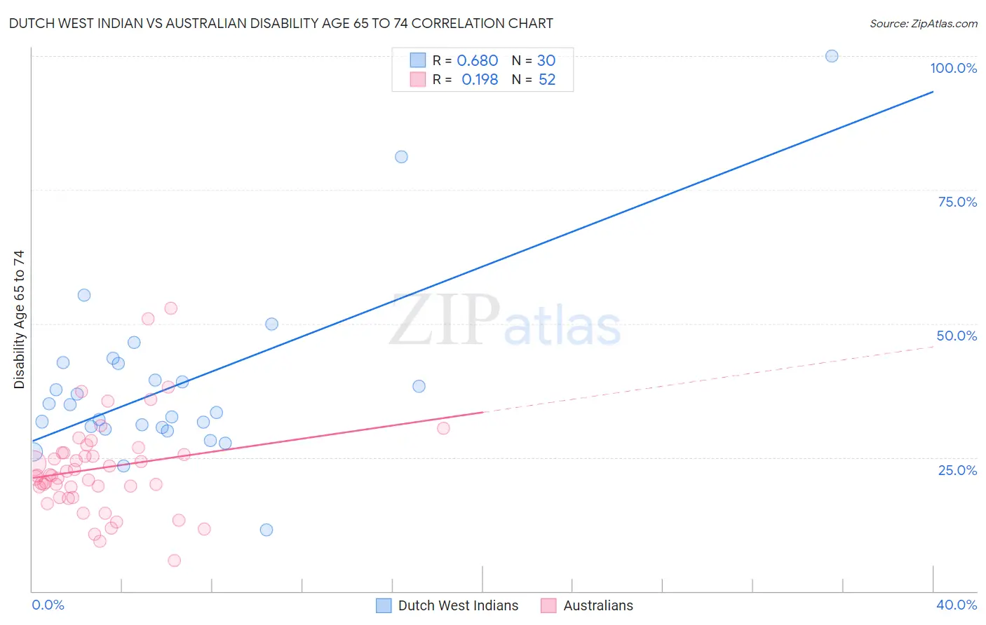 Dutch West Indian vs Australian Disability Age 65 to 74