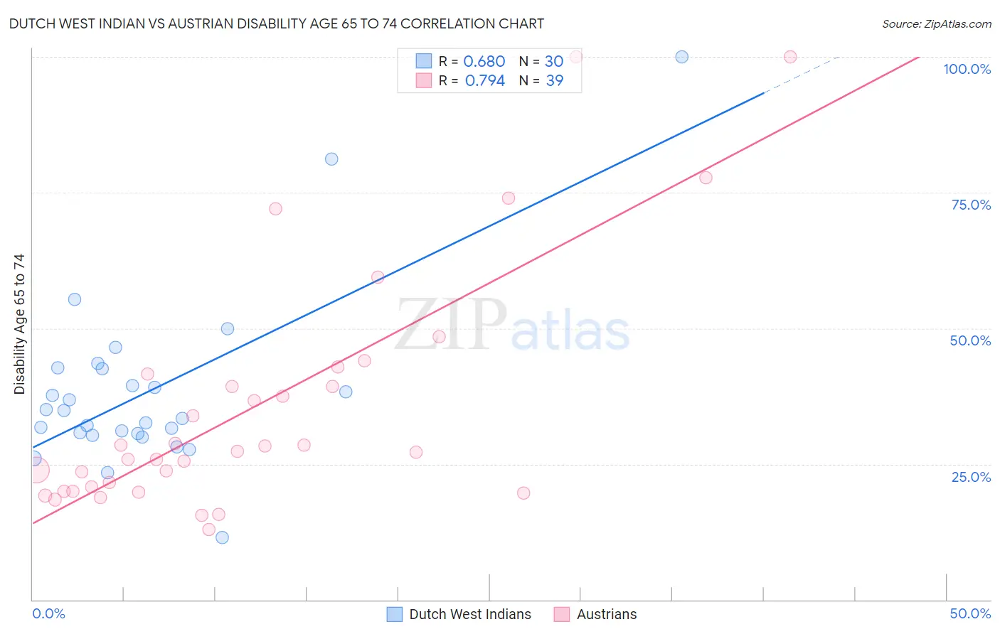 Dutch West Indian vs Austrian Disability Age 65 to 74